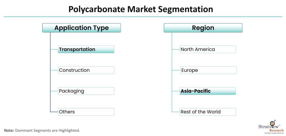 Polycarbonate-Market-Segmentation